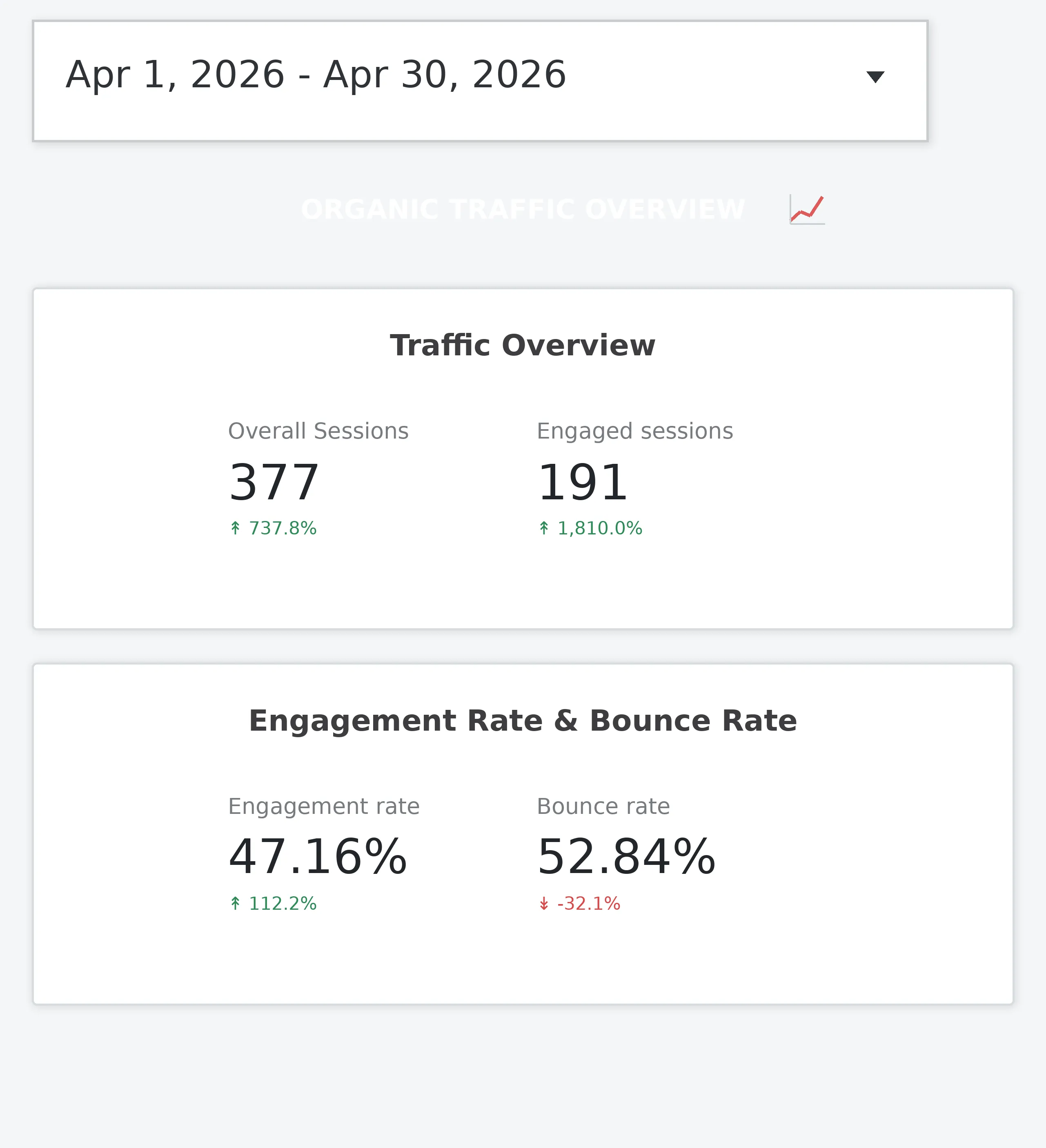 Qure.ai Google Analytics traffic and engagement performance - Impulse Digital Marketing Case Study